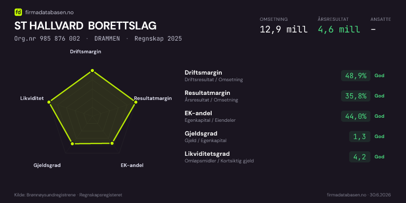 Økonomisk helseprofil for ST HALLVARD BORETTSLAG (Org.nr 985 876 002) i DRAMMEN. Omsetning 12,9 mill, årsresultat 4,6 mill, driftsmargin 48,9 %, resultatmargin 35,8 %, EK-andel 44,0 %, gjeldsgrad 1,3, likviditetsgrad 4,2. Regnskap 2025. Kilde: firmadatabasen.no