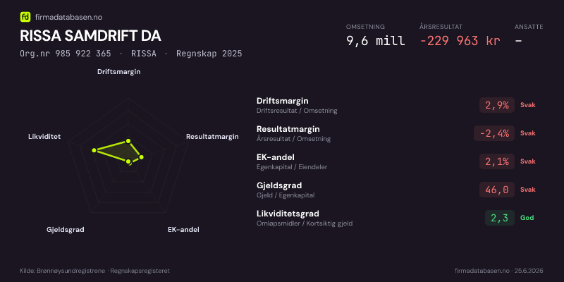 Økonomisk helseprofil for RISSA SAMDRIFT DA (Org.nr 985 922 365) i RISSA. Omsetning 9,6 mill, årsresultat −229 963 kr, driftsmargin 2,9 %, resultatmargin -2,4 %, EK-andel 2,1 %, gjeldsgrad 46,0, likviditetsgrad 2,3. Regnskap 2025. Kilde: firmadatabasen.no