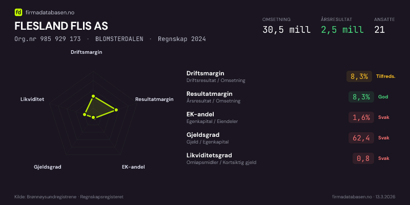 Økonomisk helseprofil for FLESLAND FLIS AS (Org.nr 985 929 173) i BLOMSTERDALEN. Omsetning 30,5 mill, årsresultat 2,5 mill, driftsmargin 8,3 %, resultatmargin 8,3 %, EK-andel 1,6 %, gjeldsgrad 62,4, likviditetsgrad 0,8. Regnskap 2024. Kilde: firmadatabasen.no