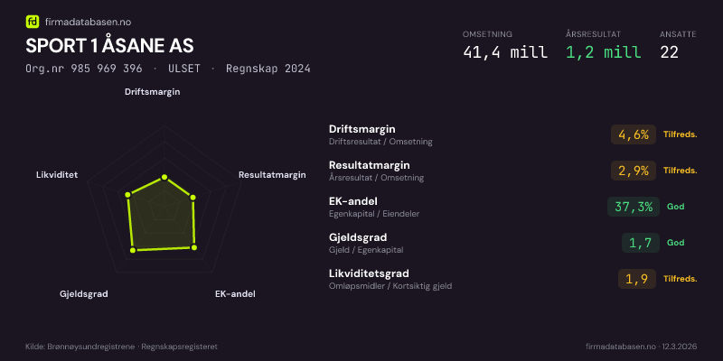Økonomisk helseprofil for SPORT 1 ÅSANE AS (Org.nr 985 969 396) i ULSET. Omsetning 41,4 mill, årsresultat 1,2 mill, driftsmargin 4,6 %, resultatmargin 2,9 %, EK-andel 37,3 %, gjeldsgrad 1,7, likviditetsgrad 1,9. Regnskap 2024. Kilde: firmadatabasen.no