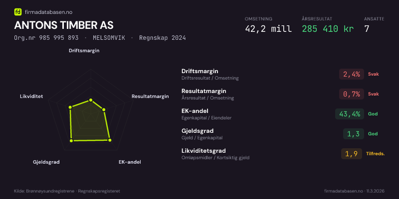 Økonomisk helseprofil for ANTONS TIMBER AS (Org.nr 985 995 893) i MELSOMVIK. Omsetning 42,2 mill, årsresultat 285 410 kr, driftsmargin 2,4 %, resultatmargin 0,7 %, EK-andel 43,4 %, gjeldsgrad 1,3, likviditetsgrad 1,9. Regnskap 2024. Kilde: firmadatabasen.no