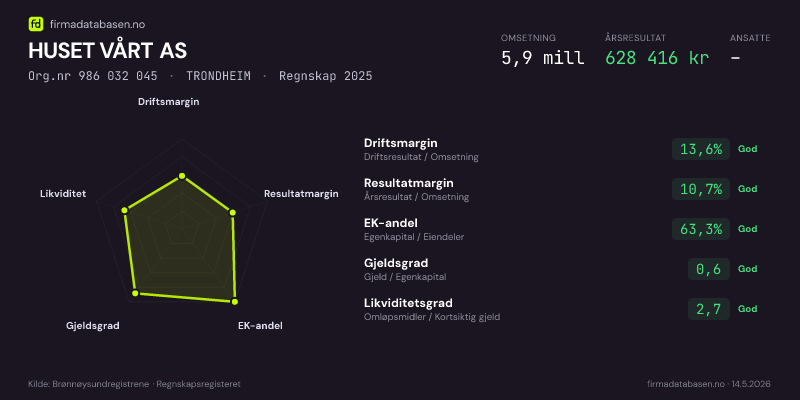 Økonomisk helseprofil for HUSET VÅRT AS (Org.nr 986 032 045) i TRONDHEIM. Omsetning 5,9 mill, årsresultat 628 416 kr, driftsmargin 13,6 %, resultatmargin 10,7 %, EK-andel 63,3 %, gjeldsgrad 0,6, likviditetsgrad 2,7. Regnskap 2025. Kilde: firmadatabasen.no