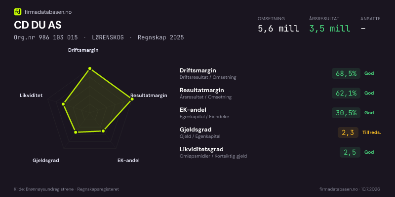 Økonomisk helseprofil for CD DU AS (Org.nr 986 103 015) i LØRENSKOG. Omsetning 5,6 mill, årsresultat 3,5 mill, driftsmargin 68,5 %, resultatmargin 62,1 %, EK-andel 30,5 %, gjeldsgrad 2,3, likviditetsgrad 2,5. Regnskap 2025. Kilde: firmadatabasen.no