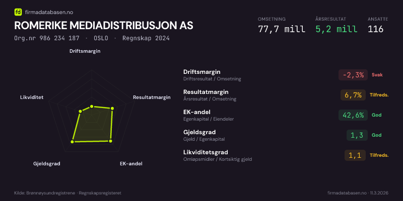 Økonomisk helseprofil for ROMERIKE MEDIADISTRIBUSJON AS (Org.nr 986 234 187) i OSLO. Omsetning 77,7 mill, årsresultat 5,2 mill, driftsmargin -2,3 %, resultatmargin 6,7 %, EK-andel 42,6 %, gjeldsgrad 1,3, likviditetsgrad 1,1. Regnskap 2024. Kilde: firmadatabasen.no