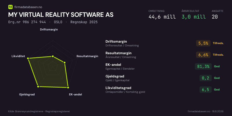 Økonomisk helseprofil for MY VIRTUAL REALITY SOFTWARE AS (Org.nr 986 274 944) i OSLO. Omsetning 42,5 mill, årsresultat 2,9 mill, driftsmargin 4,9 %, resultatmargin 6,8 %, EK-andel 81,2 %, gjeldsgrad 0,2, likviditetsgrad 6,3. Regnskap 2024. Kilde: firmadatabasen.no
