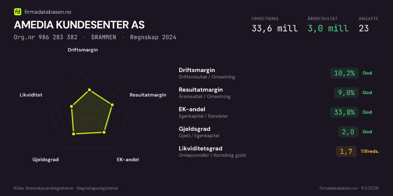 Økonomisk helseprofil for AMEDIA KUNDESENTER AS (Org.nr 986 283 382) i DRAMMEN. Omsetning 33,6 mill, årsresultat 3,0 mill, driftsmargin 10,2 %, resultatmargin 9,0 %, EK-andel 33,8 %, gjeldsgrad 2,0, likviditetsgrad 1,7. Regnskap 2024. Kilde: firmadatabasen.no