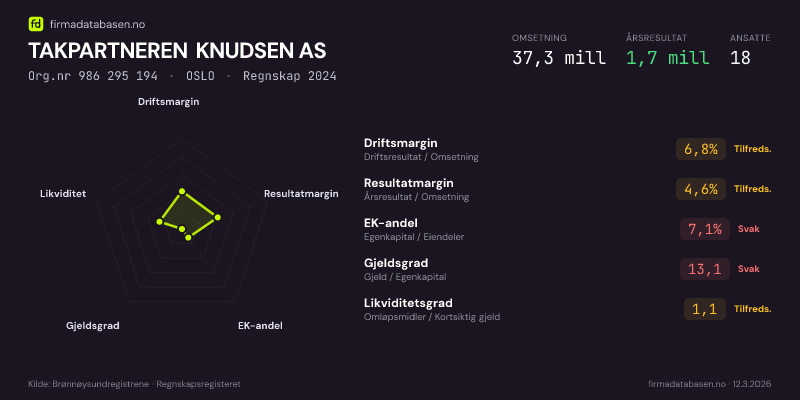 Økonomisk helseprofil for TAKPARTNEREN KNUDSEN AS (Org.nr 986 295 194) i OSLO. Omsetning 37,3 mill, årsresultat 1,7 mill, driftsmargin 6,8 %, resultatmargin 4,6 %, EK-andel 7,1 %, gjeldsgrad 13,1, likviditetsgrad 1,1. Regnskap 2024. Kilde: firmadatabasen.no