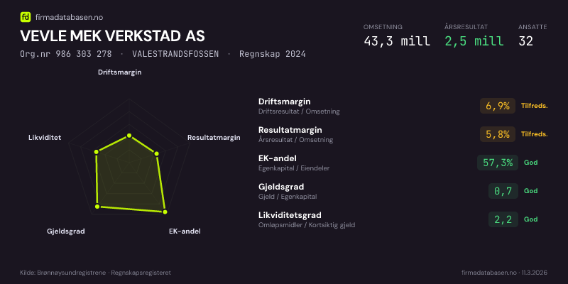 Økonomisk helseprofil for VEVLE MEK VERKSTAD AS (Org.nr 986 303 278) i VALESTRANDSFOSSEN. Omsetning 43,3 mill, årsresultat 2,5 mill, driftsmargin 6,9 %, resultatmargin 5,8 %, EK-andel 57,3 %, gjeldsgrad 0,7, likviditetsgrad 2,2. Regnskap 2024. Kilde: firmadatabasen.no