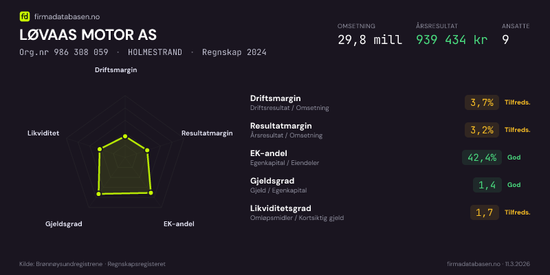 Økonomisk helseprofil for LØVAAS MOTOR AS (Org.nr 986 308 059) i HOLMESTRAND. Omsetning 29,8 mill, årsresultat 939 434 kr, driftsmargin 3,7 %, resultatmargin 3,2 %, EK-andel 42,4 %, gjeldsgrad 1,4, likviditetsgrad 1,7. Regnskap 2024. Kilde: firmadatabasen.no