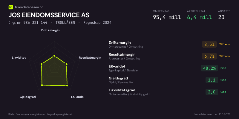 Økonomisk helseprofil for JOS EIENDOMSSERVICE AS (Org.nr 986 321 144) i TROLLÅSEN. Omsetning 95,4 mill, årsresultat 6,4 mill, driftsmargin 8,5 %, resultatmargin 6,7 %, EK-andel 48,2 %, gjeldsgrad 1,1, likviditetsgrad 2,0. Regnskap 2024. Kilde: firmadatabasen.no