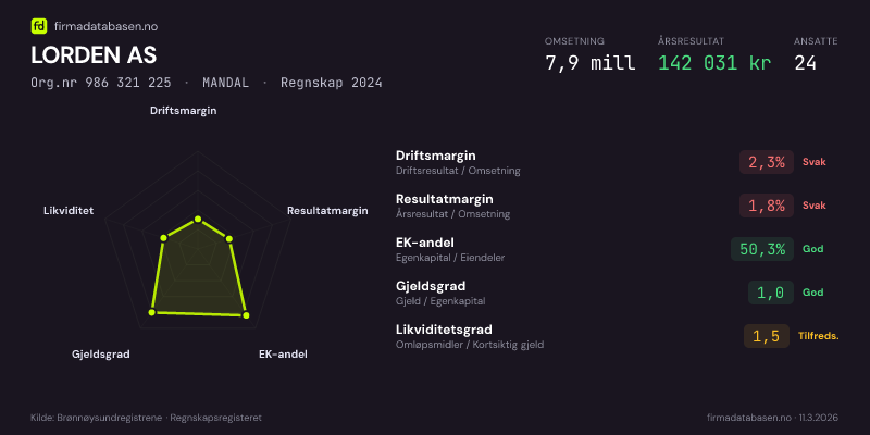 Økonomisk helseprofil for LORDEN AS (Org.nr 986 321 225) i MANDAL. Omsetning 7,9 mill, årsresultat 142 031 kr, driftsmargin 2,3 %, resultatmargin 1,8 %, EK-andel 50,3 %, gjeldsgrad 1,0, likviditetsgrad 1,5. Regnskap 2024. Kilde: firmadatabasen.no