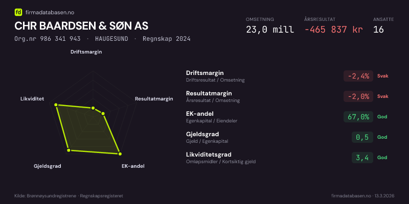 Økonomisk helseprofil for CHR BAARDSEN & SØN AS (Org.nr 986 341 943) i HAUGESUND. Omsetning 23,0 mill, årsresultat −465 837 kr, driftsmargin -2,4 %, resultatmargin -2,0 %, EK-andel 67,0 %, gjeldsgrad 0,5, likviditetsgrad 3,4. Regnskap 2024. Kilde: firmadatabasen.no