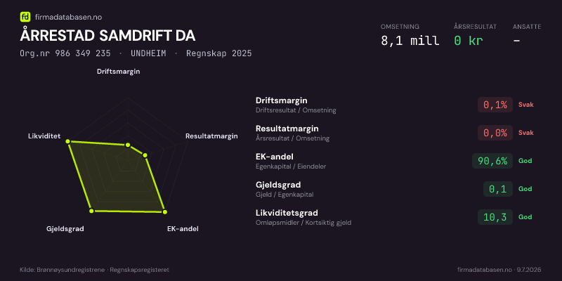 Økonomisk helseprofil for ÅRRESTAD SAMDRIFT DA (Org.nr 986 349 235) i UNDHEIM. Omsetning 8,1 mill, årsresultat 0 kr, driftsmargin 0,1 %, resultatmargin 0,0 %, EK-andel 90,6 %, gjeldsgrad 0,1, likviditetsgrad 10,3. Regnskap 2025. Kilde: firmadatabasen.no