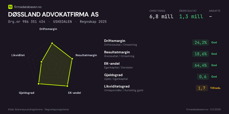 Økonomisk helseprofil for DØSSLAND ADVOKATFIRMA AS (Org.nr 986 351 434) i USKEDALEN. Omsetning 6,8 mill, årsresultat 1,3 mill, driftsmargin 24,2 %, resultatmargin 18,6 %, EK-andel 64,4 %, gjeldsgrad 0,6, likviditetsgrad 1,7. Regnskap 2025. Kilde: firmadatabasen.no