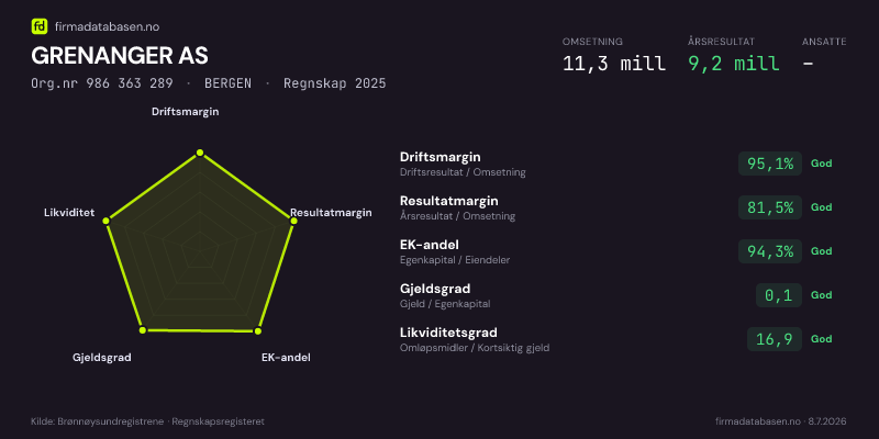 Økonomisk helseprofil for GRENANGER AS (Org.nr 986 363 289) i BERGEN. Omsetning 11,3 mill, årsresultat 9,2 mill, driftsmargin 95,1 %, resultatmargin 81,5 %, EK-andel 94,3 %, gjeldsgrad 0,1, likviditetsgrad 16,9. Regnskap 2025. Kilde: firmadatabasen.no