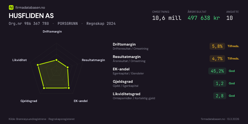 Økonomisk helseprofil for HUSFLIDEN AS (Org.nr 986 367 780) i PORSGRUNN. Omsetning 10,6 mill, årsresultat 497 638 kr, driftsmargin 5,8 %, resultatmargin 4,7 %, EK-andel 45,2 %, gjeldsgrad 1,2, likviditetsgrad 2,8. Regnskap 2024. Kilde: firmadatabasen.no