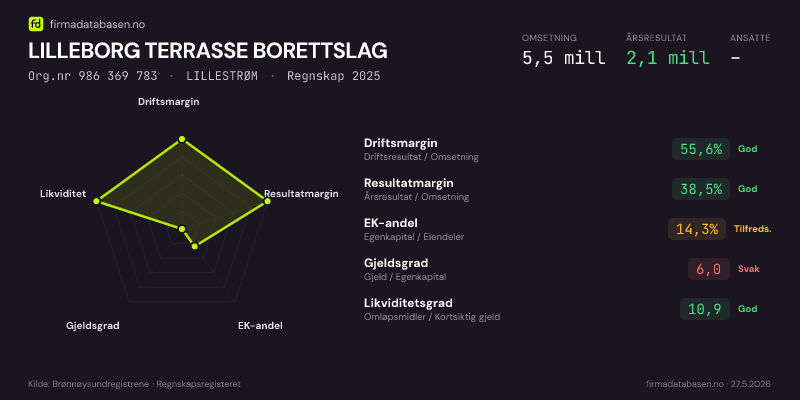 Økonomisk helseprofil for LILLEBORG TERRASSE BORETTSLAG (Org.nr 986 369 783) i LILLESTRØM. Omsetning 5,5 mill, årsresultat 2,1 mill, driftsmargin 55,6 %, resultatmargin 38,5 %, EK-andel 14,3 %, gjeldsgrad 6,0, likviditetsgrad 10,9. Regnskap 2025. Kilde: firmadatabasen.no