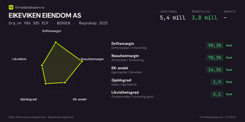Økonomisk helseprofil for EIKEVIKEN EIENDOM AS (Org.nr 986 385 819) i BERGEN. Omsetning 5,4 mill, årsresultat 3,8 mill, driftsmargin 90,2 %, resultatmargin 70,3 %, EK-andel 34,3 %, gjeldsgrad 1,9, likviditetsgrad 2,1. Regnskap 2025. Kilde: firmadatabasen.no