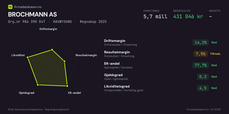 Økonomisk helseprofil for BROCHMANN AS (Org.nr 986 390 847) i HAVØYSUND. Omsetning 5,7 mill, årsresultat 431 046 kr, driftsmargin 14,2 %, resultatmargin 7,5 %, EK-andel 77,7 %, gjeldsgrad 0,3, likviditetsgrad 4,5. Regnskap 2025. Kilde: firmadatabasen.no
