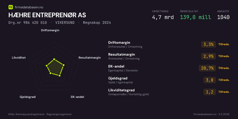 Økonomisk helseprofil for HÆHRE ENTREPRENØR AS (Org.nr 986 420 010) i VIKERSUND. Omsetning 4,7 mrd, årsresultat 139,0 mill, driftsmargin 3,3 %, resultatmargin 2,9 %, EK-andel 20,7 %, gjeldsgrad 3,8, likviditetsgrad 1,2. Regnskap 2024. Kilde: firmadatabasen.no