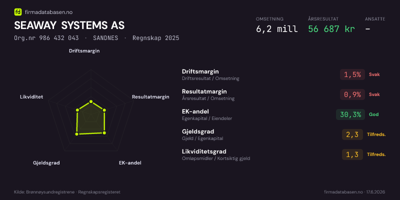 Økonomisk helseprofil for SEAWAY SYSTEMS AS (Org.nr 986 432 043) i SANDNES. Omsetning 6,2 mill, årsresultat 56 687 kr, driftsmargin 1,5 %, resultatmargin 0,9 %, EK-andel 30,3 %, gjeldsgrad 2,3, likviditetsgrad 1,3. Regnskap 2025. Kilde: firmadatabasen.no