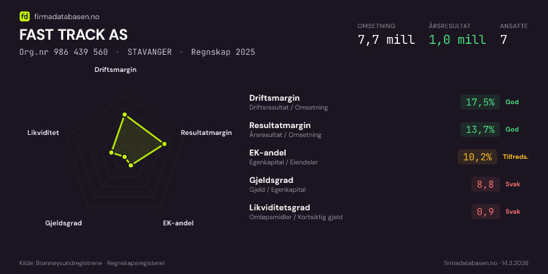 Økonomisk helseprofil for FAST TRACK AS (Org.nr 986 439 560) i STAVANGER. Omsetning 7,7 mill, årsresultat 1,0 mill, driftsmargin 17,5 %, resultatmargin 13,7 %, EK-andel 10,2 %, gjeldsgrad 8,8, likviditetsgrad 0,9. Regnskap 2025. Kilde: firmadatabasen.no