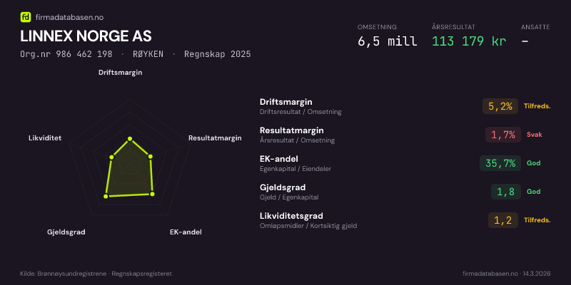 Økonomisk helseprofil for LINNEX NORGE AS (Org.nr 986 462 198) i RØYKEN. Omsetning 6,5 mill, årsresultat 113 179 kr, driftsmargin 5,2 %, resultatmargin 1,7 %, EK-andel 35,7 %, gjeldsgrad 1,8, likviditetsgrad 1,2. Regnskap 2025. Kilde: firmadatabasen.no