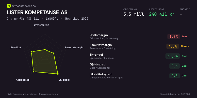 Økonomisk helseprofil for LISTER KOMPETANSE AS (Org.nr 986 488 111) i LYNGDAL. Omsetning 5,3 mill, årsresultat 240 411 kr, driftsmargin 1,8 %, resultatmargin 4,5 %, EK-andel 60,7 %, gjeldsgrad 0,6, likviditetsgrad 2,5. Regnskap 2025. Kilde: firmadatabasen.no