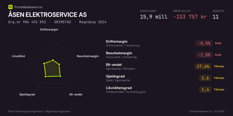 Økonomisk helseprofil for ÅSEN ELEKTROSERVICE AS (Org.nr 986 492 852) i GRIMSTAD. Omsetning 15,9 mill, årsresultat −233 757 kr, driftsmargin -0,5 %, resultatmargin -1,5 %, EK-andel 27,6 %, gjeldsgrad 2,6, likviditetsgrad 1,4. Regnskap 2024. Kilde: firmadatabasen.no