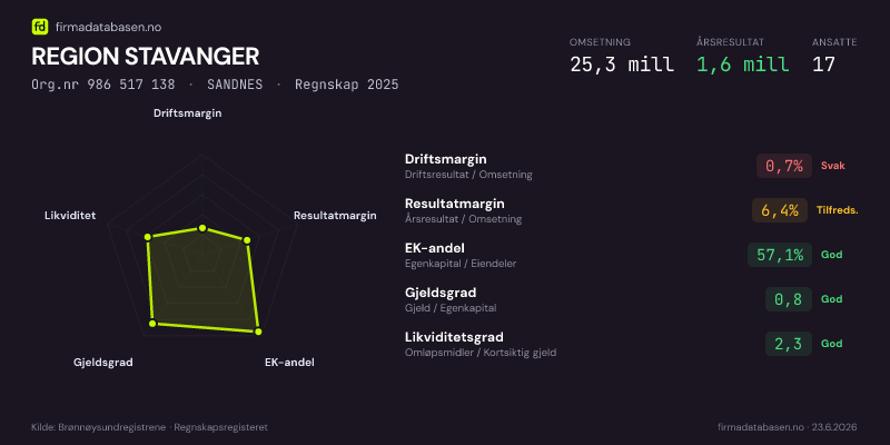 Økonomisk helseprofil for REGION STAVANGER (Org.nr 986 517 138) i SANDNES. Omsetning 25,3 mill, årsresultat 1,6 mill, driftsmargin 0,7 %, resultatmargin 6,4 %, EK-andel 57,1 %, gjeldsgrad 0,8, likviditetsgrad 2,3. Regnskap 2025. Kilde: firmadatabasen.no