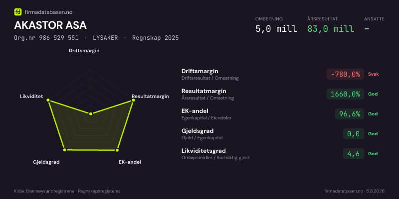 Økonomisk helseprofil for AKASTOR ASA (Org.nr 986 529 551) i LYSAKER. Omsetning 5,0 mill, årsresultat 83,0 mill, driftsmargin -780,0 %, resultatmargin 1660,0 %, EK-andel 96,6 %, gjeldsgrad 0,0, likviditetsgrad 4,6. Regnskap 2025. Kilde: firmadatabasen.no