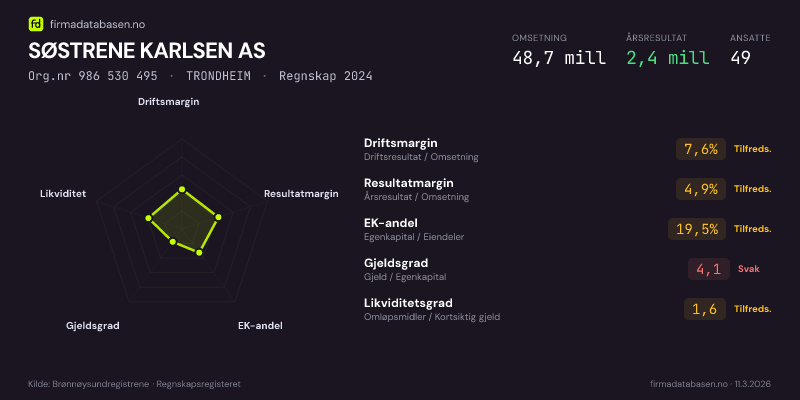 Økonomisk helseprofil for SØSTRENE KARLSEN AS (Org.nr 986 530 495) i TRONDHEIM. Omsetning 48,7 mill, årsresultat 2,4 mill, driftsmargin 7,6 %, resultatmargin 4,9 %, EK-andel 19,5 %, gjeldsgrad 4,1, likviditetsgrad 1,6. Regnskap 2024. Kilde: firmadatabasen.no