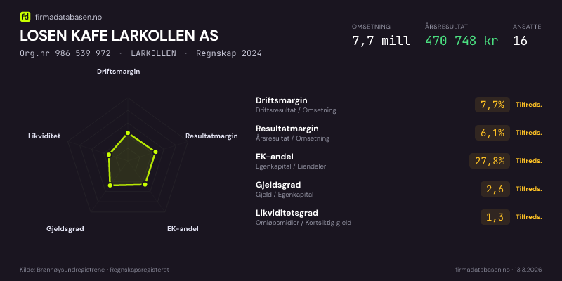 Økonomisk helseprofil for LOSEN KAFE LARKOLLEN AS (Org.nr 986 539 972) i LARKOLLEN. Omsetning 7,7 mill, årsresultat 470 748 kr, driftsmargin 7,7 %, resultatmargin 6,1 %, EK-andel 27,8 %, gjeldsgrad 2,6, likviditetsgrad 1,3. Regnskap 2024. Kilde: firmadatabasen.no