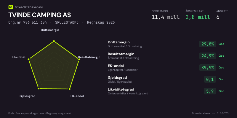 Økonomisk helseprofil for TVINDE CAMPING AS (Org.nr 986 611 304) i SKULESTADMO. Omsetning 11,4 mill, årsresultat 2,8 mill, driftsmargin 29,8 %, resultatmargin 24,9 %, EK-andel 89,9 %, gjeldsgrad 0,1, likviditetsgrad 5,9. Regnskap 2025. Kilde: firmadatabasen.no