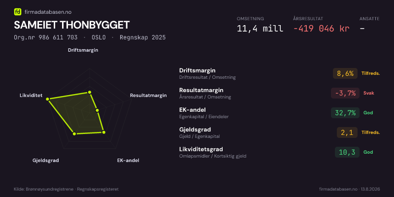 Økonomisk helseprofil for SAMEIET THONBYGGET (Org.nr 986 611 703) i OSLO. Omsetning 11,4 mill, årsresultat −419 046 kr, driftsmargin 8,6 %, resultatmargin -3,7 %, EK-andel 32,7 %, gjeldsgrad 2,1, likviditetsgrad 10,3. Regnskap 2025. Kilde: firmadatabasen.no