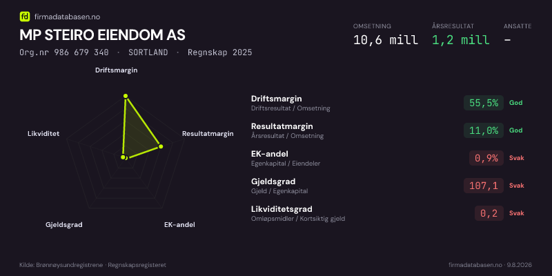Økonomisk helseprofil for MP STEIRO EIENDOM AS (Org.nr 986 679 340) i SORTLAND. Omsetning 10,6 mill, årsresultat 1,2 mill, driftsmargin 55,5 %, resultatmargin 11,0 %, EK-andel 0,9 %, gjeldsgrad 107,1, likviditetsgrad 0,2. Regnskap 2025. Kilde: firmadatabasen.no
