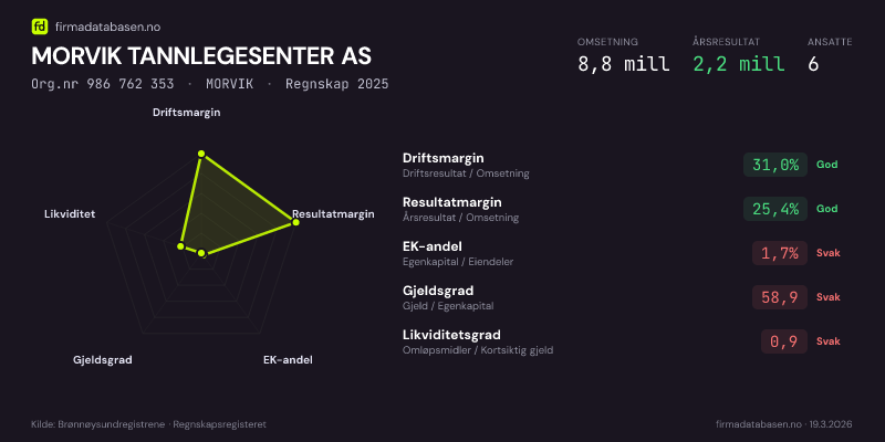Økonomisk helseprofil for MORVIK TANNLEGESENTER AS (Org.nr 986 762 353) i MORVIK. Omsetning 8,8 mill, årsresultat 2,2 mill, driftsmargin 31,0 %, resultatmargin 25,4 %, EK-andel 1,7 %, gjeldsgrad 58,9, likviditetsgrad 0,9. Regnskap 2025. Kilde: firmadatabasen.no