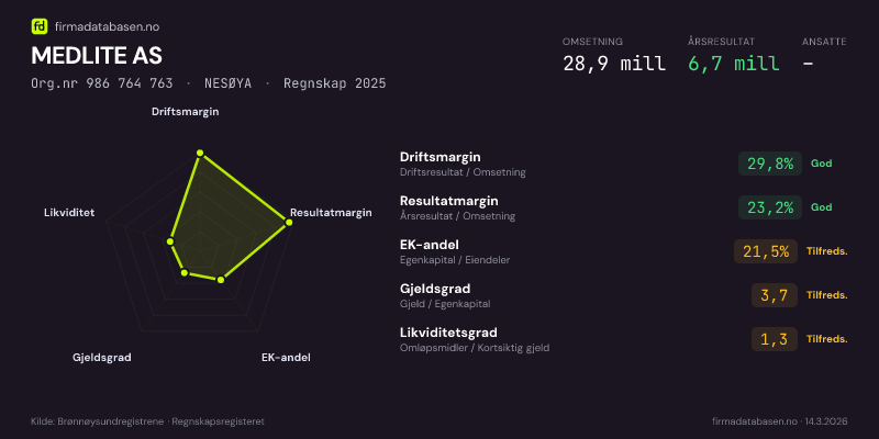 Økonomisk helseprofil for MEDLITE AS (Org.nr 986 764 763) i NESØYA. Omsetning 28,9 mill, årsresultat 6,7 mill, driftsmargin 29,8 %, resultatmargin 23,2 %, EK-andel 21,5 %, gjeldsgrad 3,7, likviditetsgrad 1,3. Regnskap 2025. Kilde: firmadatabasen.no