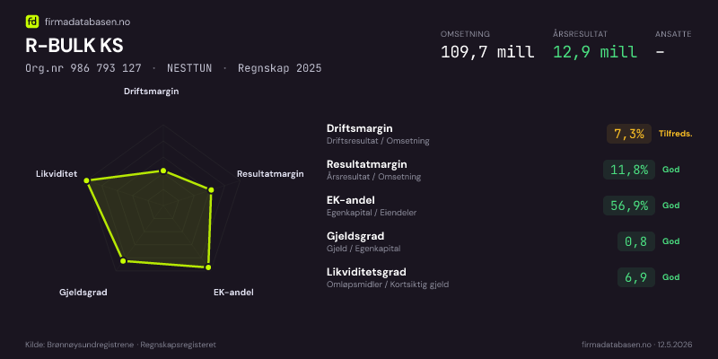 Økonomisk helseprofil for R-BULK KS (Org.nr 986 793 127) i NESTTUN. Omsetning 109,7 mill, årsresultat 12,9 mill, driftsmargin 7,3 %, resultatmargin 11,8 %, EK-andel 56,9 %, gjeldsgrad 0,8, likviditetsgrad 6,9. Regnskap 2025. Kilde: firmadatabasen.no