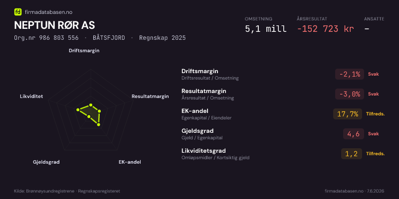 Økonomisk helseprofil for NEPTUN RØR AS (Org.nr 986 803 556) i BÅTSFJORD. Omsetning 5,1 mill, årsresultat −152 723 kr, driftsmargin -2,1 %, resultatmargin -3,0 %, EK-andel 17,7 %, gjeldsgrad 4,6, likviditetsgrad 1,2. Regnskap 2025. Kilde: firmadatabasen.no
