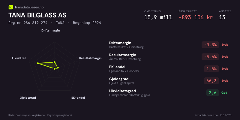 Økonomisk helseprofil for TANA BILGLASS AS (Org.nr 986 819 274) i TANA. Omsetning 15,9 mill, årsresultat −893 106 kr, driftsmargin -0,3 %, resultatmargin -5,6 %, EK-andel 1,5 %, gjeldsgrad 66,3, likviditetsgrad 2,6. Regnskap 2024. Kilde: firmadatabasen.no