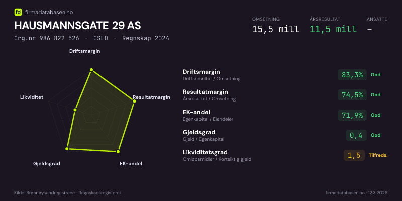 Økonomisk helseprofil for HAUSMANNSGATE 29 AS (Org.nr 986 822 526) i OSLO. Omsetning 15,5 mill, årsresultat 11,5 mill, driftsmargin 83,3 %, resultatmargin 74,5 %, EK-andel 71,9 %, gjeldsgrad 0,4, likviditetsgrad 1,5. Regnskap 2024. Kilde: firmadatabasen.no
