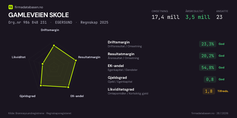 Økonomisk helseprofil for GAMLEVEIEN SKOLE (Org.nr 986 848 231) i EGERSUND. Omsetning 17,4 mill, årsresultat 3,5 mill, driftsmargin 23,3 %, resultatmargin 20,2 %, EK-andel 54,8 %, gjeldsgrad 0,8, likviditetsgrad 1,8. Regnskap 2025. Kilde: firmadatabasen.no