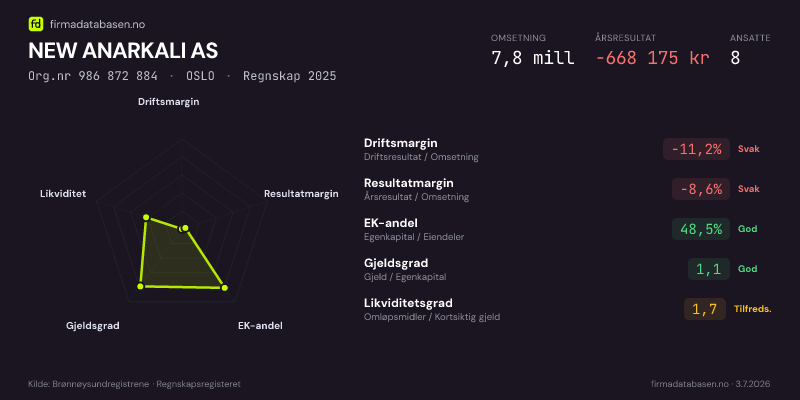 Økonomisk helseprofil for NEW ANARKALI AS (Org.nr 986 872 884) i OSLO. Omsetning 7,8 mill, årsresultat −668 175 kr, driftsmargin -11,2 %, resultatmargin -8,6 %, EK-andel 48,5 %, gjeldsgrad 1,1, likviditetsgrad 1,7. Regnskap 2025. Kilde: firmadatabasen.no