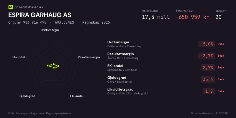 Økonomisk helseprofil for ESPIRA GARHAUG AS (Org.nr 986 916 490) i AVALDSNES. Omsetning 17,5 mill, årsresultat −650 959 kr, driftsmargin -5,0 %, resultatmargin -3,7 %, EK-andel 2,7 %, gjeldsgrad 35,4, likviditetsgrad 1,0. Regnskap 2025. Kilde: firmadatabasen.no