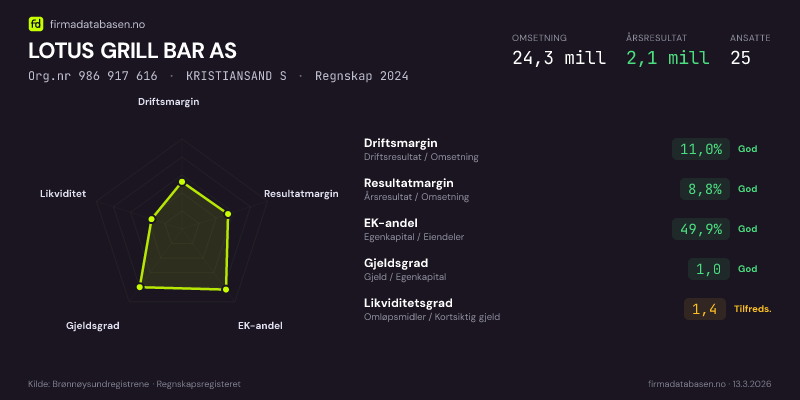 Økonomisk helseprofil for LOTUS GRILL BAR AS (Org.nr 986 917 616) i KRISTIANSAND S. Omsetning 24,3 mill, årsresultat 2,1 mill, driftsmargin 11,0 %, resultatmargin 8,8 %, EK-andel 49,9 %, gjeldsgrad 1,0, likviditetsgrad 1,4. Regnskap 2024. Kilde: firmadatabasen.no