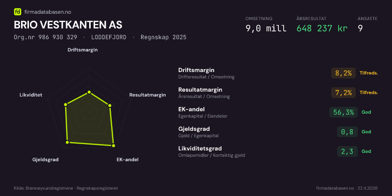 Økonomisk helseprofil for BRIO VESTKANTEN AS (Org.nr 986 930 329) i LODDEFJORD. Omsetning 9,0 mill, årsresultat 648 237 kr, driftsmargin 8,2 %, resultatmargin 7,2 %, EK-andel 56,3 %, gjeldsgrad 0,8, likviditetsgrad 2,3. Regnskap 2025. Kilde: firmadatabasen.no