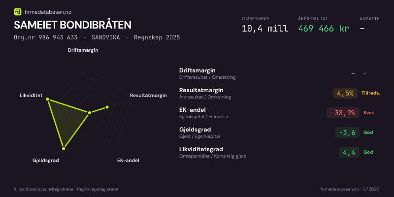 Økonomisk helseprofil for SAMEIET BONDIBRÅTEN (Org.nr 986 943 633) i SANDVIKA. Omsetning 10,4 mill, årsresultat 469 466 kr, driftsmargin –, resultatmargin 4,5 %, EK-andel -38,9 %, gjeldsgrad -3,6, likviditetsgrad 4,4. Regnskap 2025. Kilde: firmadatabasen.no
