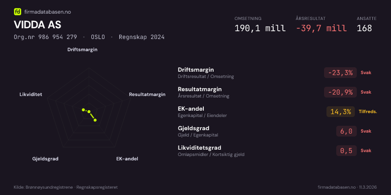 Økonomisk helseprofil for VIDDA AS (Org.nr 986 954 279) i OSLO. Omsetning 190,1 mill, årsresultat −39,7 mill, driftsmargin -23,3 %, resultatmargin -20,9 %, EK-andel 14,3 %, gjeldsgrad 6,0, likviditetsgrad 0,5. Regnskap 2024. Kilde: firmadatabasen.no