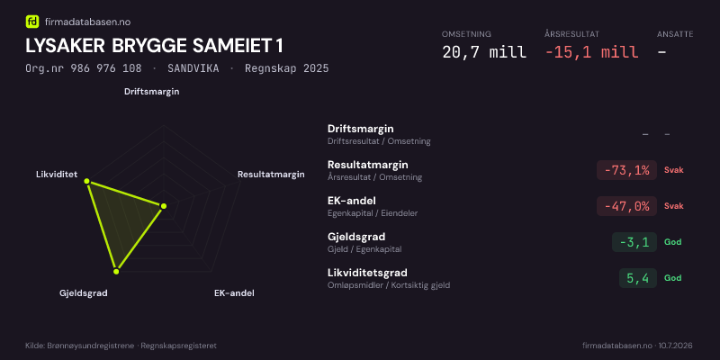 Økonomisk helseprofil for LYSAKER BRYGGE SAMEIET 1 (Org.nr 986 976 108) i SANDVIKA. Omsetning 20,7 mill, årsresultat −15,1 mill, driftsmargin –, resultatmargin -73,1 %, EK-andel -47,0 %, gjeldsgrad -3,1, likviditetsgrad 5,4. Regnskap 2025. Kilde: firmadatabasen.no